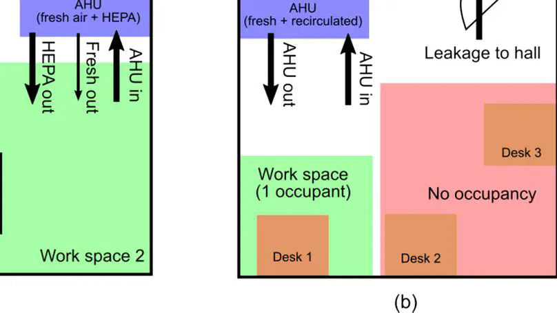 Assessment and mitigation of aerosol airborne SARS-CoV-2 transmission in laboratory and office environments