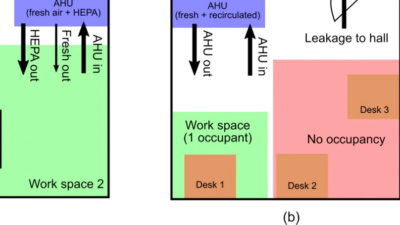 Assessment and mitigation of aerosol airborne SARS-CoV-2 transmission in laboratory and office environments