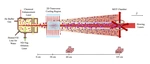 Order of Magnitude Improved Optical Trapping of Molecules Through Transverse Cooling
